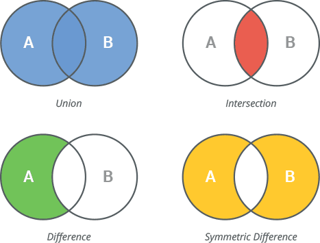 Set visualization